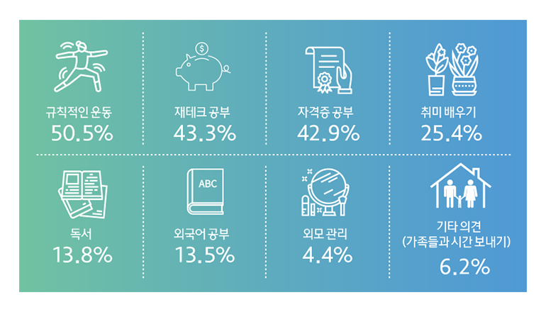 규칙적인 운동(50.5%), 재테크 공부(43.3%), 자격증 공부(42.9%), 취미 배우기(25.4%), 독서(13.8%), 외국어 공부(13.5%), 외모 관리(4.4%), 기타 의견(가족들과 시간 보내기)(6.2%)